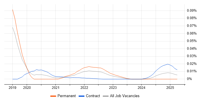 Hydrography trend for jobs with Hybrid/Remote/WFH options Hydrography trend for jobs with Hybrid/Remote/WFH options