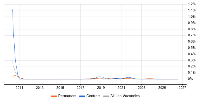 Hyland job vacancy trend for remote/hybrid jobs