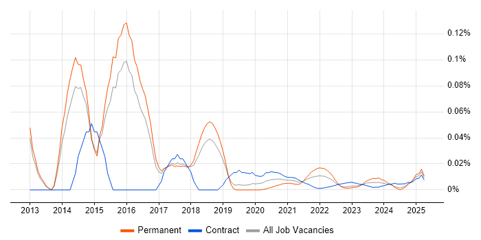 Hyper-V Engineer trend for jobs with Hybrid/Remote/WFH options