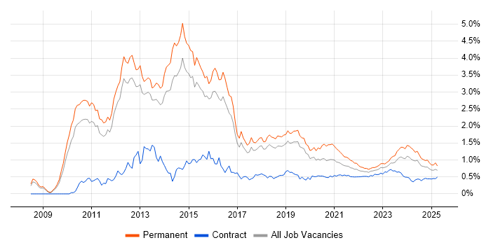 Hyper-V trend for jobs with Hybrid/Remote/WFH options Hyper-V trend for jobs with Hybrid/Remote/WFH options