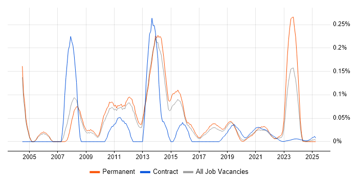 Hyperion Planning trend for jobs with Hybrid/Remote/WFH options