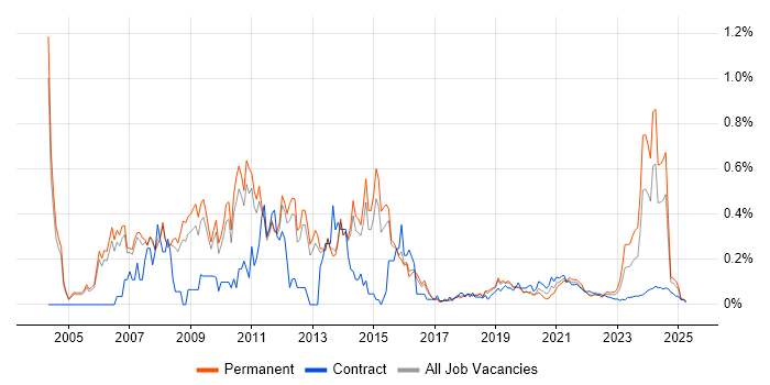 Hyperion trend for jobs with Hybrid/Remote/WFH options