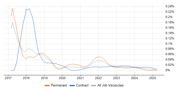 Hyperledger trend for jobs with Hybrid/Remote/WFH options Hyperledger trend for jobs with Hybrid/Remote/WFH options