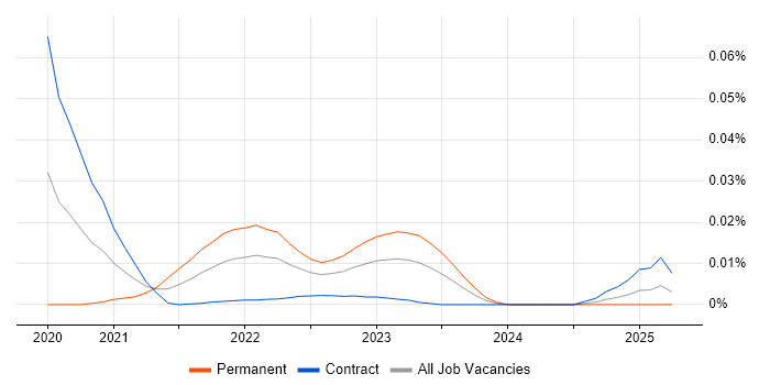 Hystrix trend for jobs with Hybrid/Remote/WFH options Hystrix trend for jobs with Hybrid/Remote/WFH options