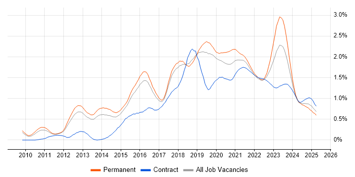 IaaS trend for jobs with Hybrid/Remote/WFH options IaaS trend for jobs with Hybrid/Remote/WFH options