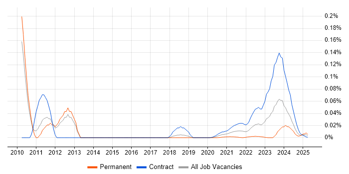 IAG trend for jobs with Hybrid/Remote/WFH options