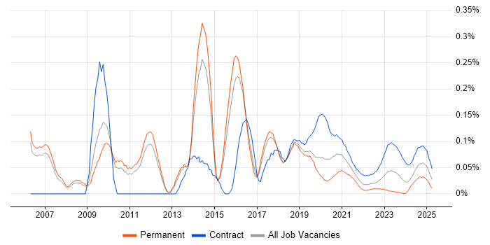 IAM Consultant trend for jobs with Hybrid/Remote/WFH options