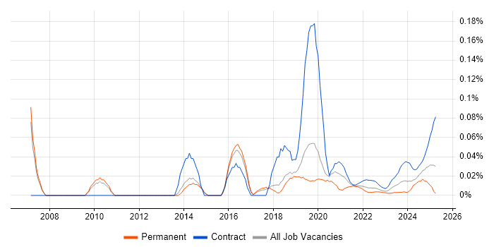 IAM Developer trend for jobs with Hybrid/Remote/WFH options IAM Developer trend for jobs with Hybrid/Remote/WFH options