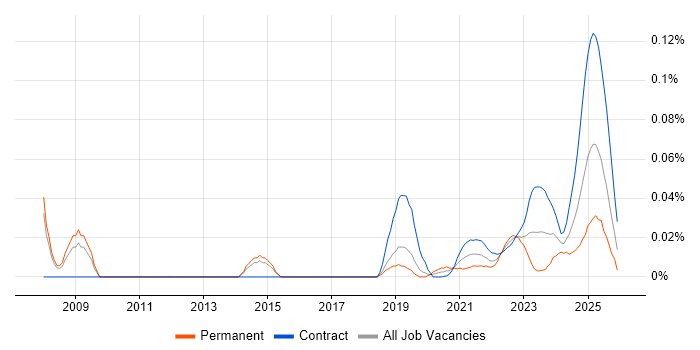 IAM Specialist job vacancy trend for remote/hybrid roles
