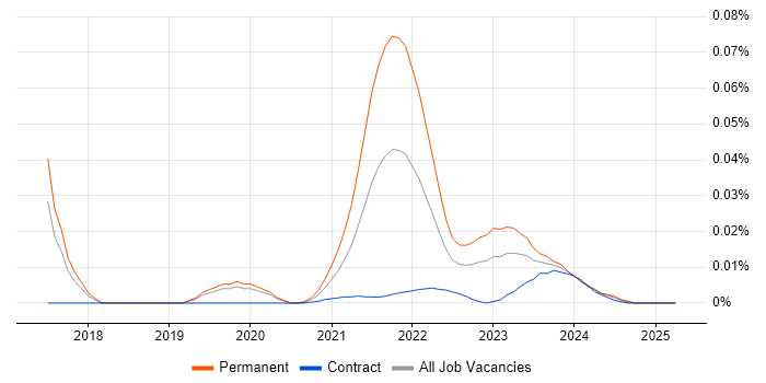 IASME trend for jobs with Hybrid/Remote/WFH options IASME trend for jobs with Hybrid/Remote/WFH options