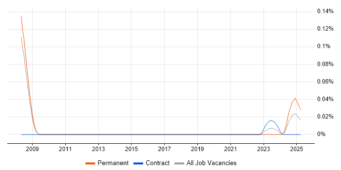 IBM AIX Certification trend for jobs with Hybrid/Remote/WFH options IBM AIX Certification trend for jobs with Hybrid/Remote/WFH options