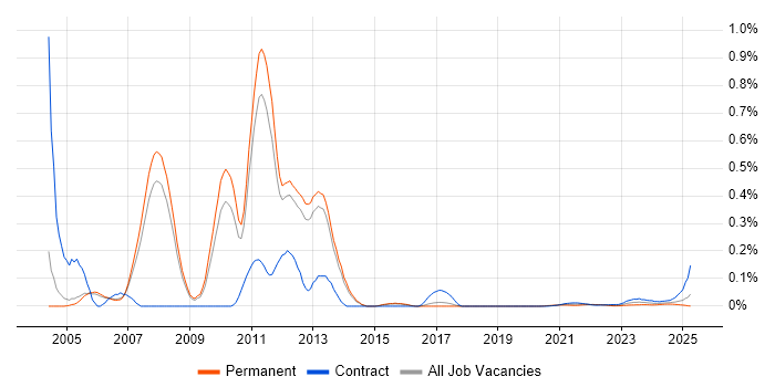 IBM Certification trend for jobs with Hybrid/Remote/WFH options IBM Certification trend for jobs with Hybrid/Remote/WFH options