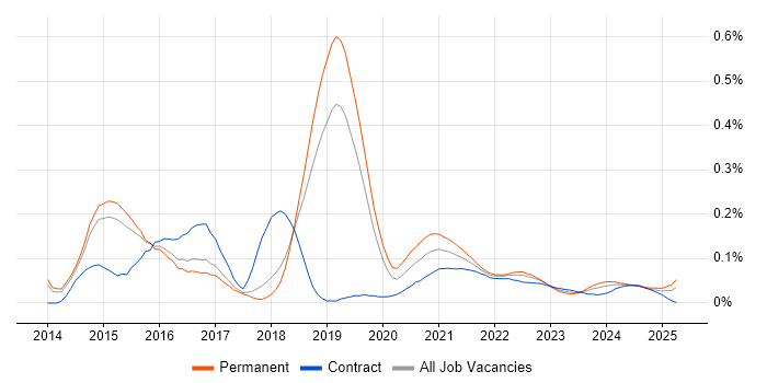 IBM Cloud trend for jobs with Hybrid/Remote/WFH options