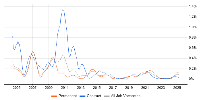 IBM Domino trend for jobs with Hybrid/Remote/WFH options IBM Domino trend for jobs with Hybrid/Remote/WFH options