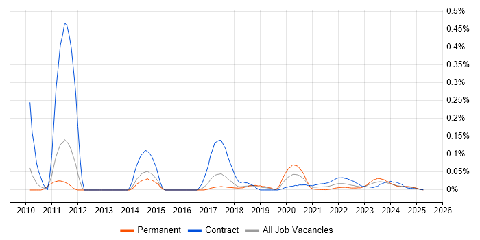 IBM HTTP Server trend for jobs with Hybrid/Remote/WFH options IBM HTTP Server trend for jobs with Hybrid/Remote/WFH options