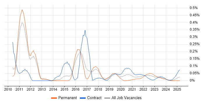 IBM InfoSphere trend for jobs with Hybrid/Remote/WFH options