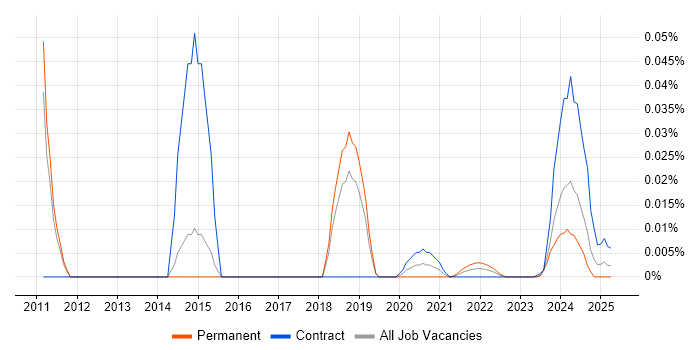 IBM Mainframe Developer trend for jobs with Hybrid/Remote/WFH options IBM Mainframe Developer trend for jobs with Hybrid/Remote/WFH options