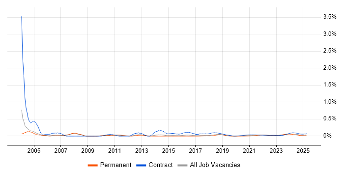 IBM Mainframe trend for jobs with Hybrid/Remote/WFH options IBM Mainframe trend for jobs with Hybrid/Remote/WFH options
