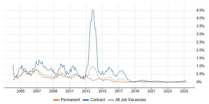 IBM Notes trend for jobs with Hybrid/Remote/WFH options