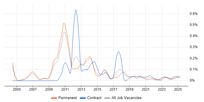 IBM Planning Analytics trend for jobs with Hybrid/Remote/WFH options