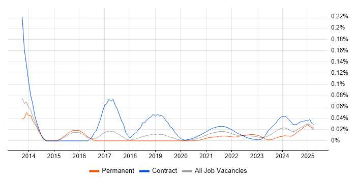 IBM Sterling trend for jobs with Hybrid/Remote/WFH options