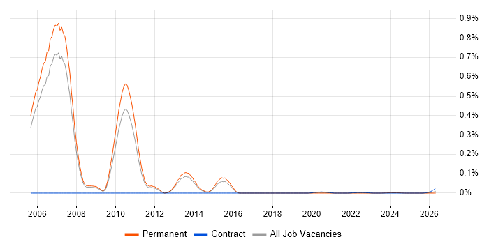 IBM Storage Consultant job vacancy trend for remote/hybrid roles
