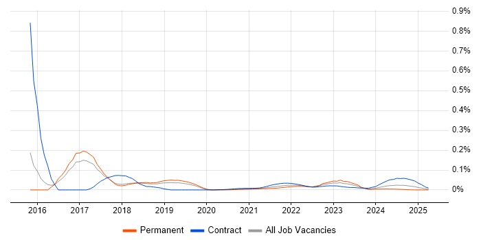 IBM Watson trend for jobs with Hybrid/Remote/WFH options