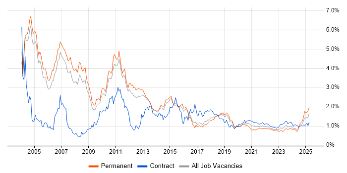 IBM trend for jobs with Hybrid/Remote/WFH options IBM trend for jobs with Hybrid/Remote/WFH options