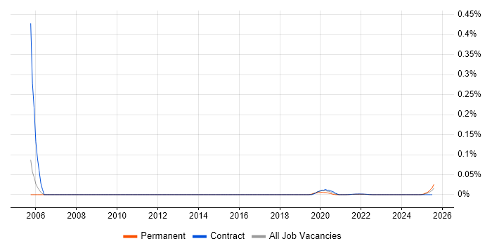 IC Design Engineer trend for jobs with Hybrid/Remote/WFH options