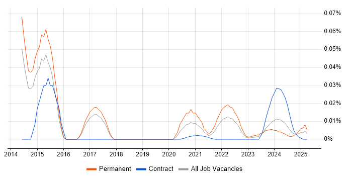 ICAEW trend for jobs with Hybrid/Remote/WFH options