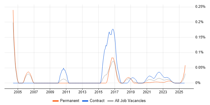 ICMP job vacancy trend for remote/hybrid jobs