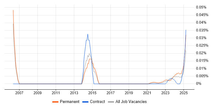 ICT Administrator trend for jobs with Hybrid/Remote/WFH options