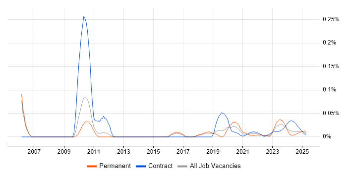 ICT Analyst trend for jobs with Hybrid/Remote/WFH options