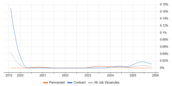 ICT Business Analyst job vacancy trend for remote/hybrid roles