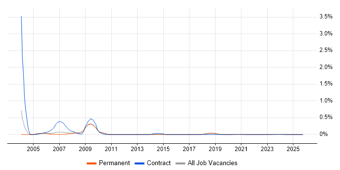 ICT Consultant job vacancy trend for remote/hybrid roles
