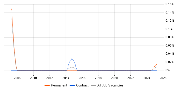 ICT Director trend for jobs with Hybrid/Remote/WFH options