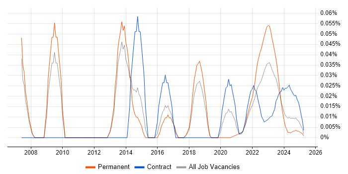 ICT Engineer trend for jobs with Hybrid/Remote/WFH options ICT Engineer trend for jobs with Hybrid/Remote/WFH options