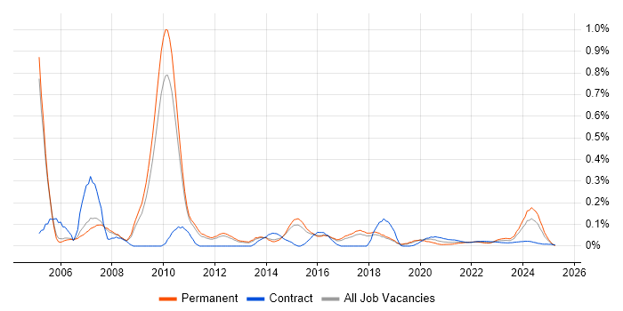 ICT Manager trend for jobs with Hybrid/Remote/WFH options ICT Manager trend for jobs with Hybrid/Remote/WFH options