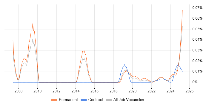ICT Officer trend for jobs with Hybrid/Remote/WFH options