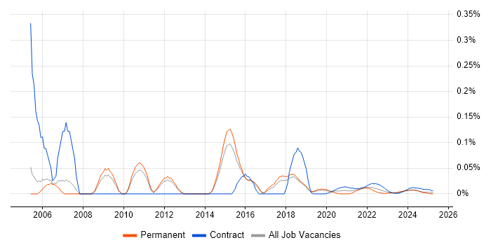 ICT Project Manager trend for jobs with Hybrid/Remote/WFH options ICT Project Manager trend for jobs with Hybrid/Remote/WFH options