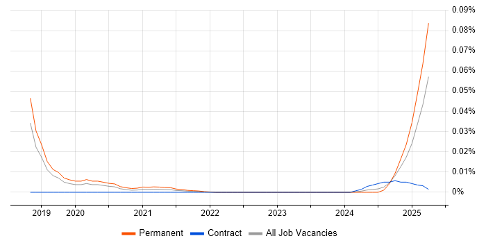 ICT Support Officer trend for jobs with Hybrid/Remote/WFH options