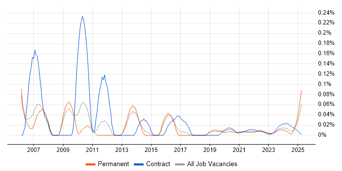 ICT Support trend for jobs with Hybrid/Remote/WFH options