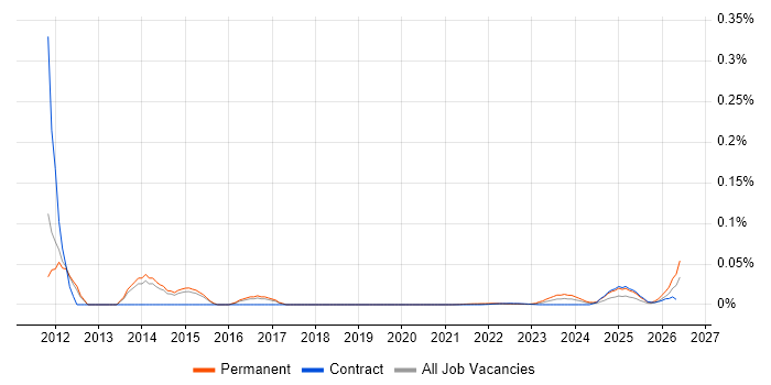 ICT Technician job vacancy trend for remote/hybrid roles