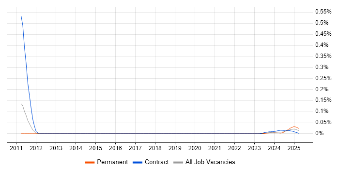 ICT Trainer trend for jobs with Hybrid/Remote/WFH options