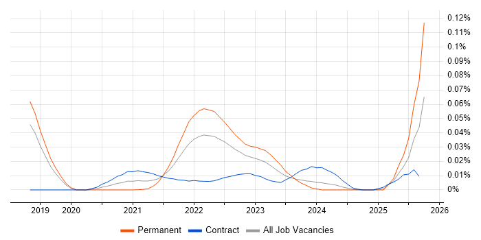 IDA Disassembler job vacancy trend for remote/hybrid jobs IDA Disassembler job vacancy trend for remote/hybrid jobs