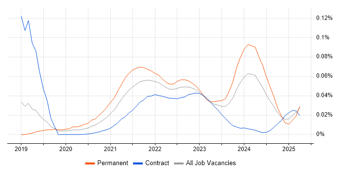 Ideation Sessions trend for jobs with Hybrid/Remote/WFH options
