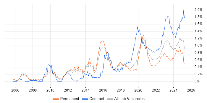 Identity Access Management trend for jobs with Hybrid/Remote/WFH options Identity Access Management trend for jobs with Hybrid/Remote/WFH options