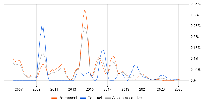 Identity and Access Management Consultant trend for jobs with Hybrid/Remote/WFH options