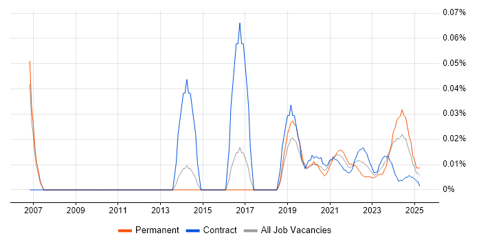 Identity and Access Management Engineer trend for jobs with Hybrid/Remote/WFH options