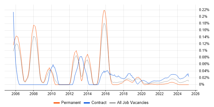 Identity Management Architect trend for jobs with Hybrid/Remote/WFH options Identity Management Architect trend for jobs with Hybrid/Remote/WFH options